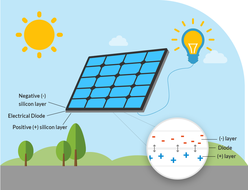 Solar energy with house and cell Royalty Free Vector Image